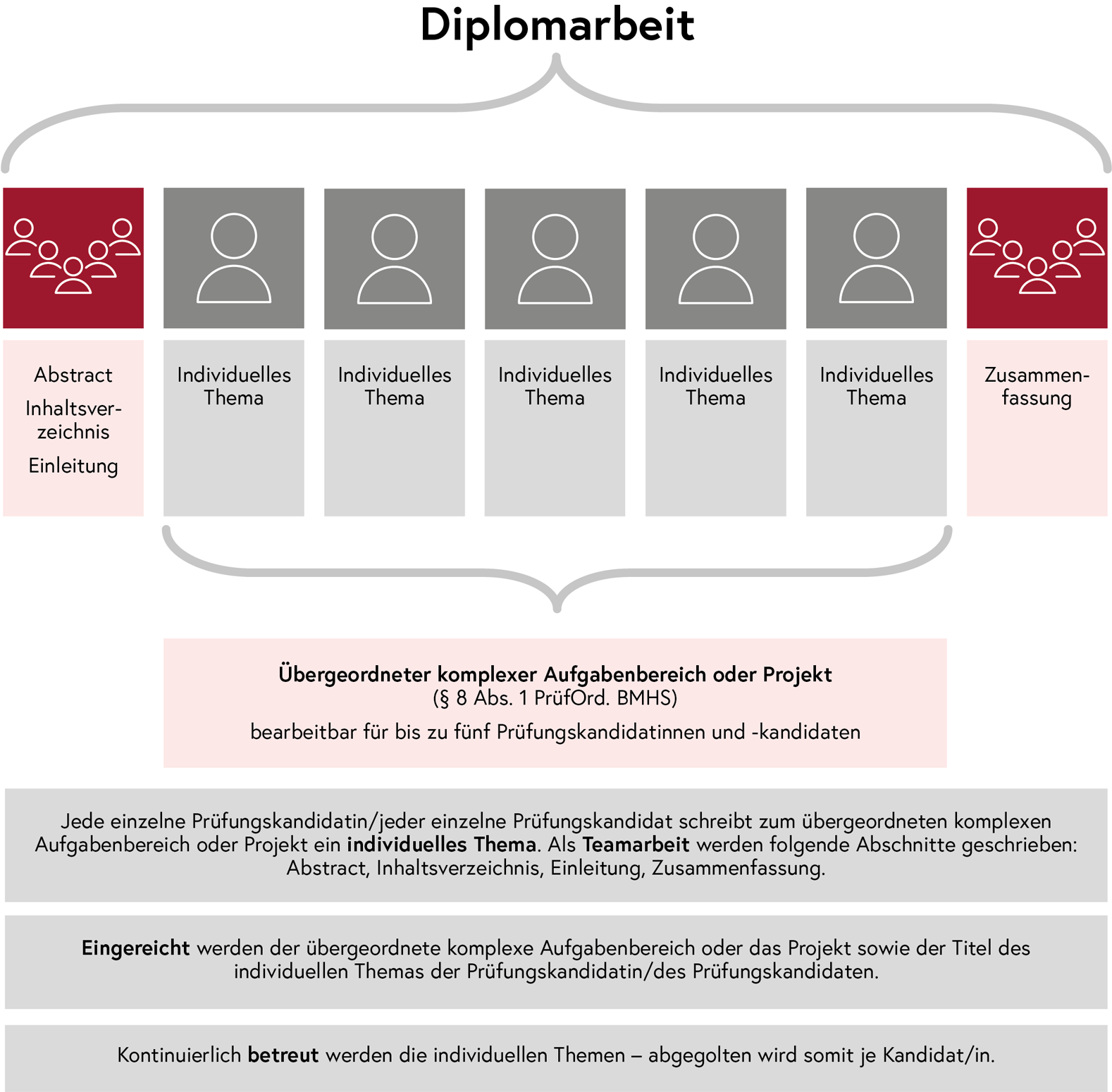 Veranschaulichung des Begriffs Diplomarbeit