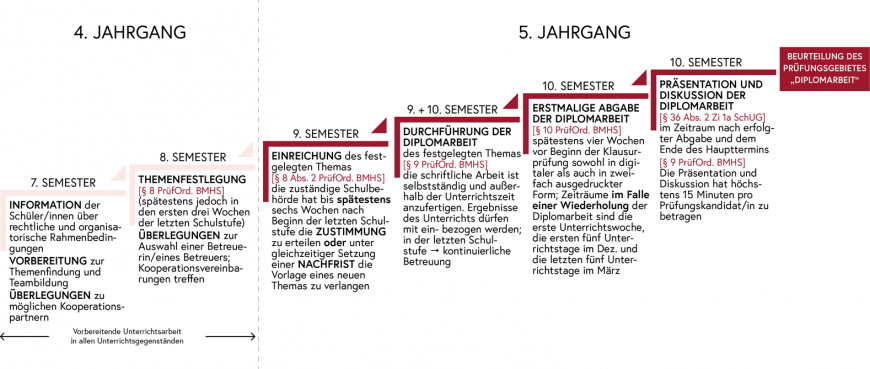 Zeitschiene Diplomarbeiten